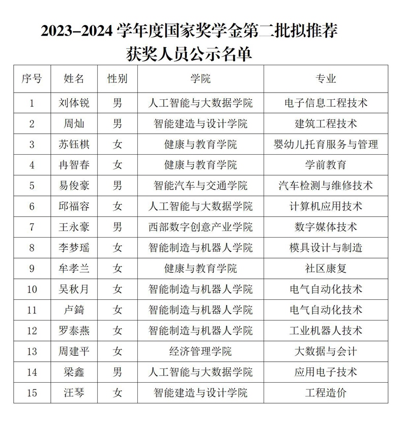 2024年国家奖学金拟推荐人员名单公示（第二批）_01.jpg